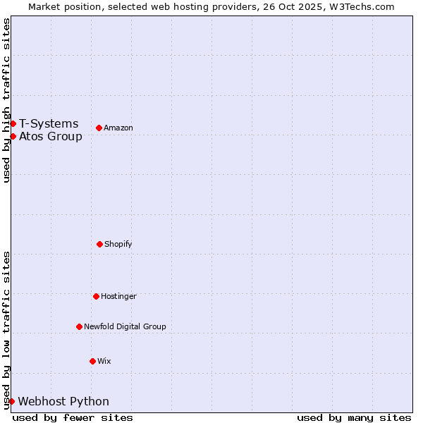 Market position of T-Systems vs. Atos Group vs. Webhost Python