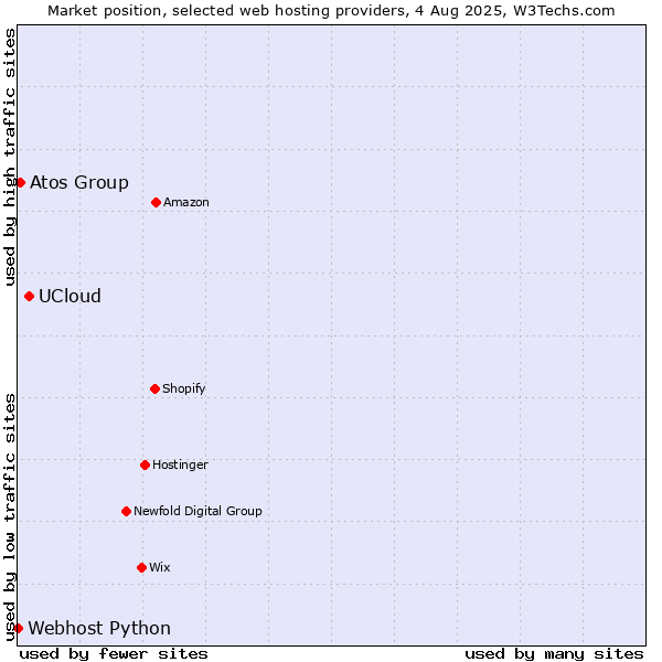 Market position of UCloud vs. Atos Group vs. Webhost Python