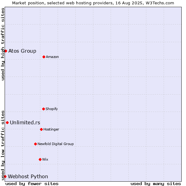 Market position of Unlimited.rs vs. Atos Group vs. Webhost Python