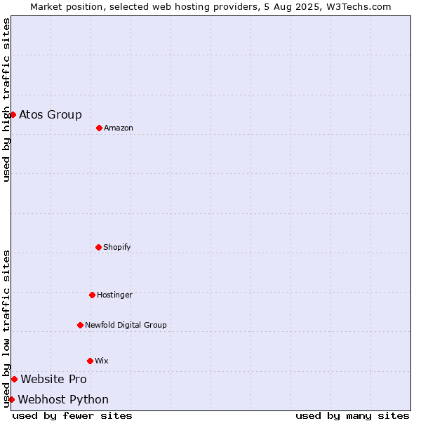 Market position of Website Pro vs. Atos Group vs. Webhost Python