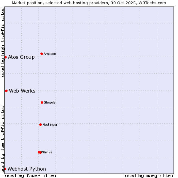 Market position of Web Werks vs. Atos Group vs. Webhost Python