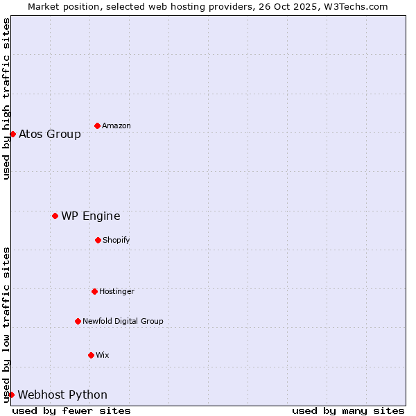 Market position of WP Engine vs. Atos Group vs. Webhost Python