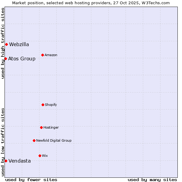 Market position of Webzilla vs. Vendasta vs. Atos Group