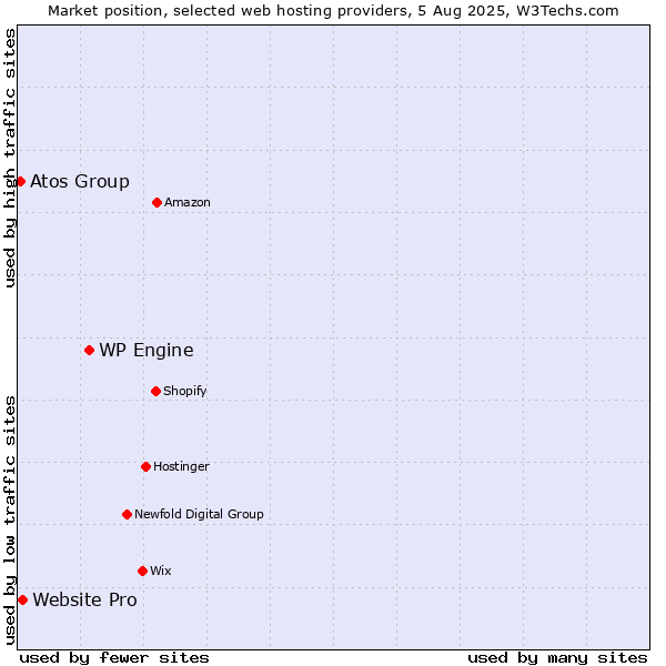 Market position of WP Engine vs. Website Pro vs. Atos Group