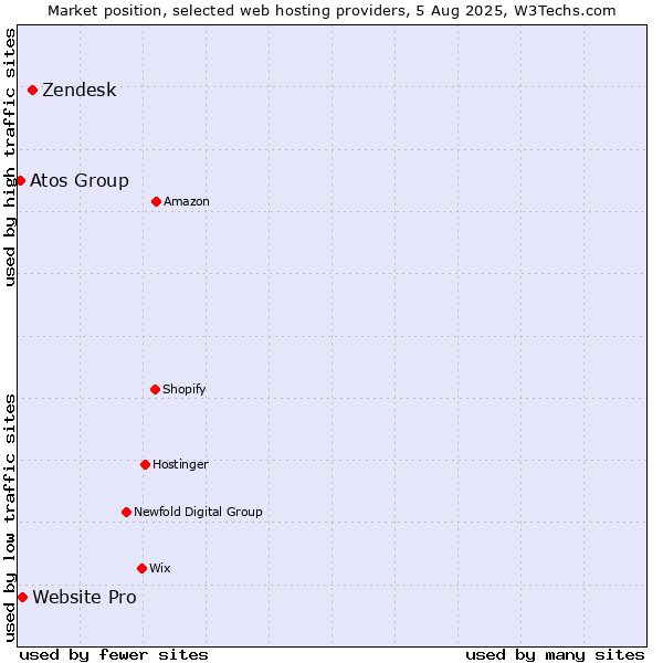 Market position of Zendesk vs. Website Pro vs. Atos Group