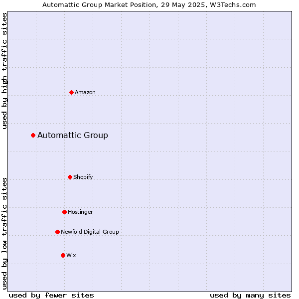 Market position of Automattic Group