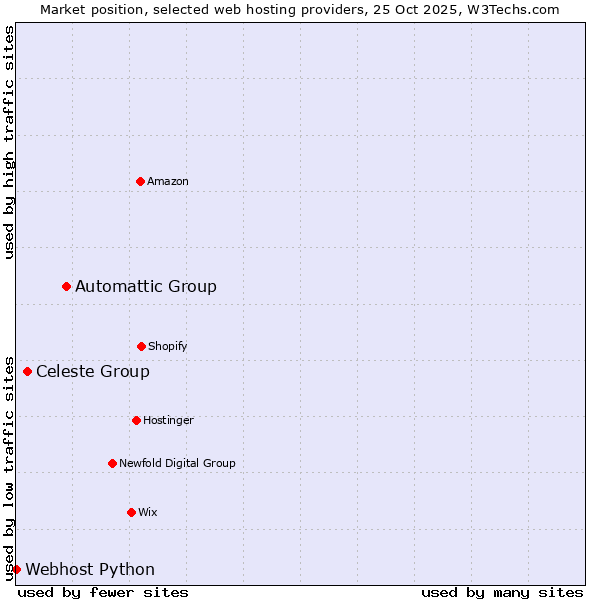 Market position of Automattic Group vs. Celeste Group vs. Webhost Python