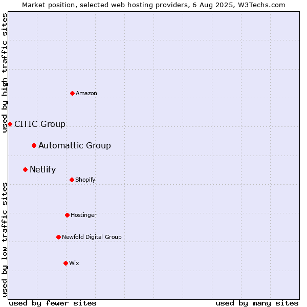 Market position of Automattic Group vs. Netlify vs. CITIC Group