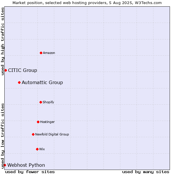 Market position of Automattic Group vs. CITIC Group vs. Webhost Python