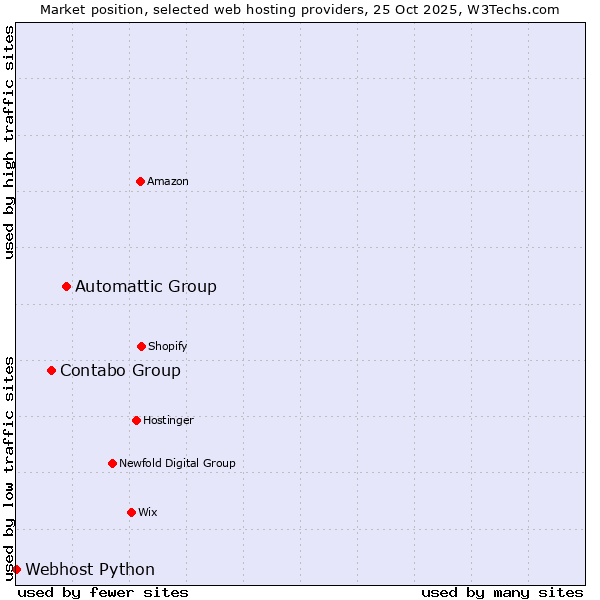 Market position of Automattic Group vs. Contabo Group vs. Webhost Python