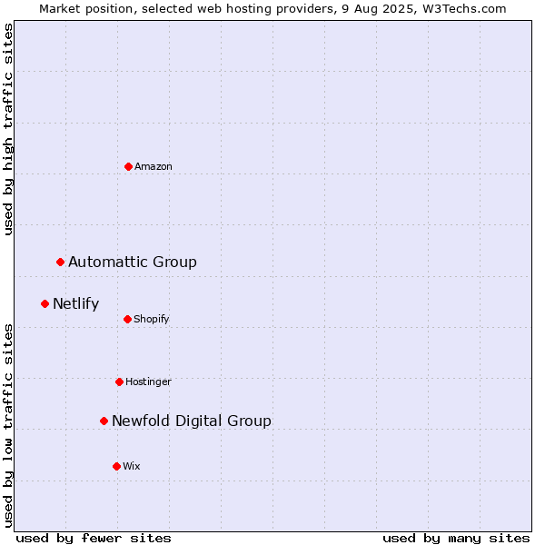 Market position of Newfold Digital Group vs. Automattic Group vs. Netlify
