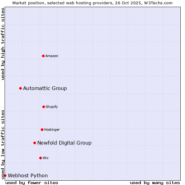 Market position of Newfold Digital Group vs. Automattic Group vs. Webhost Python