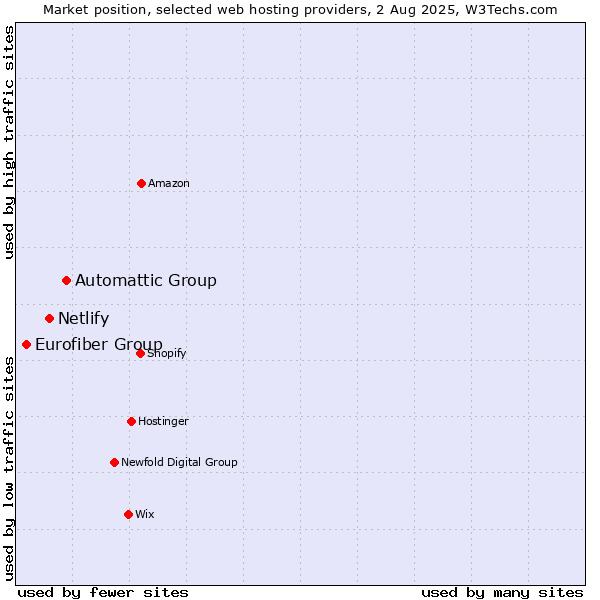 Market position of Automattic Group vs. Netlify vs. Eurofiber Group