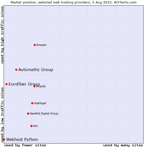 Market position of Automattic Group vs. Eurofiber Group vs. Webhost Python