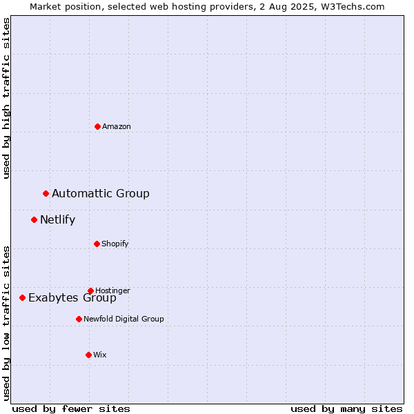 Market position of Automattic Group vs. Netlify vs. Exabytes Group