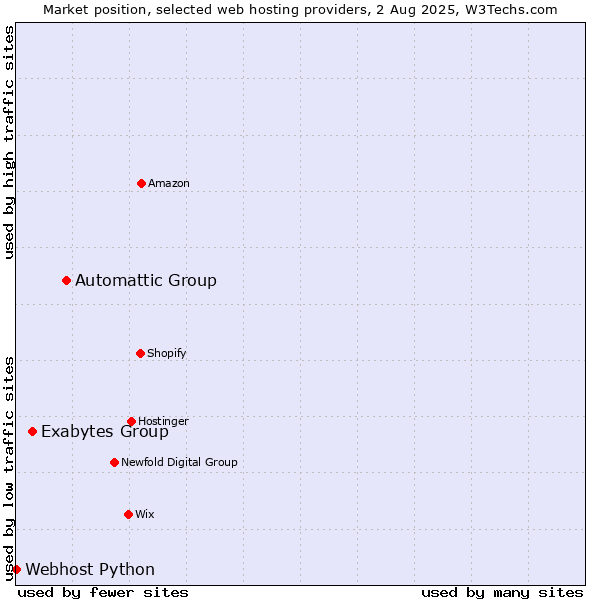 Market position of Automattic Group vs. Exabytes Group vs. Webhost Python