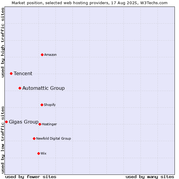 Market position of Automattic Group vs. Tencent vs. Gigas Group