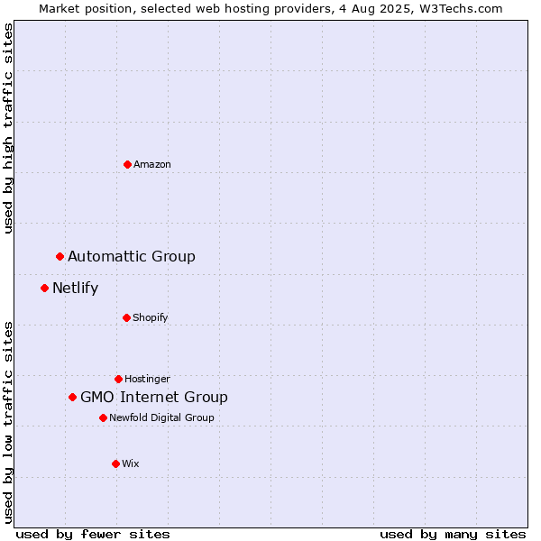 Market position of GMO Internet Group vs. Automattic Group vs. Netlify