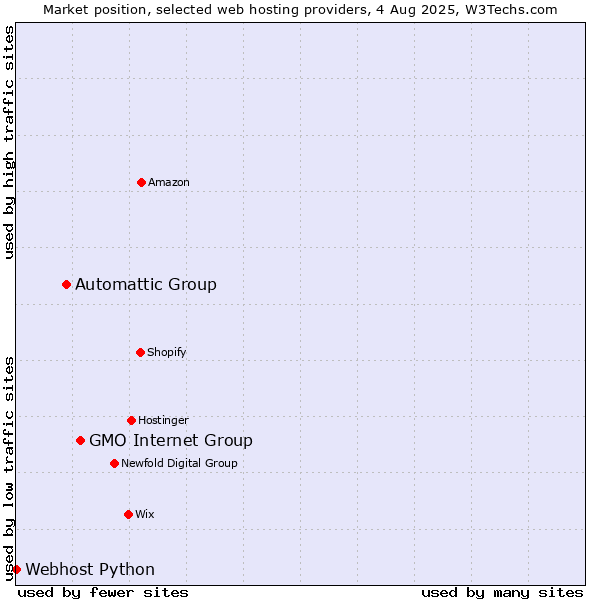 Market position of GMO Internet Group vs. Automattic Group vs. Webhost Python
