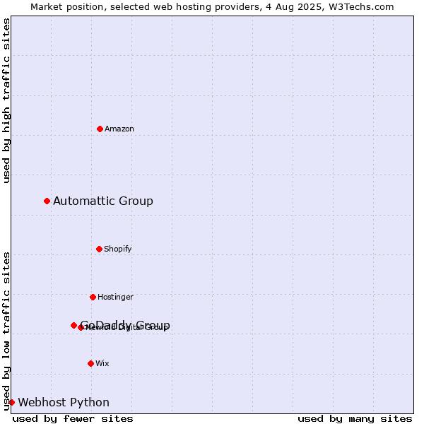 Market position of GoDaddy Group vs. Automattic Group vs. Webhost Python