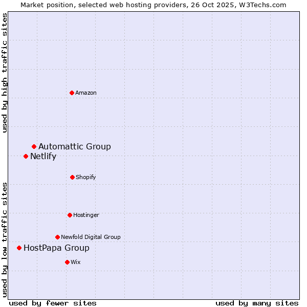 Market position of Automattic Group vs. Netlify vs. HostPapa Group