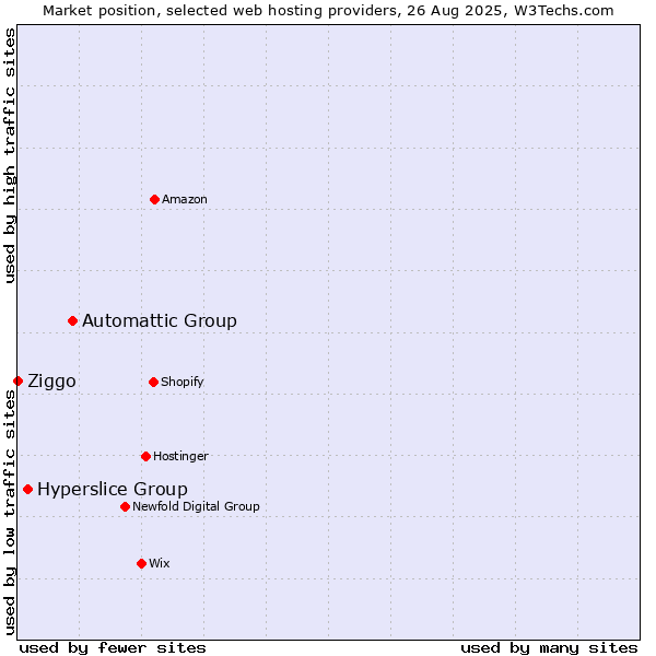 Market position of Automattic Group vs. Hyperslice Group vs. Ziggo