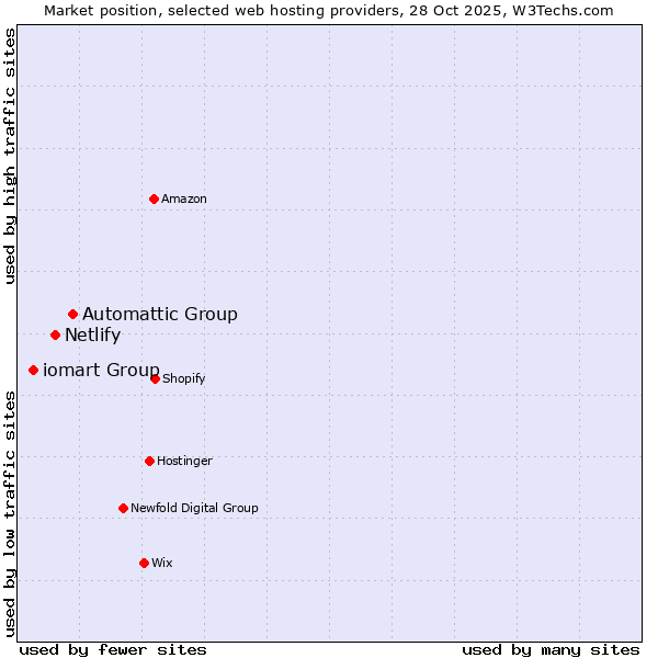 Market position of Automattic Group vs. Netlify vs. iomart Group