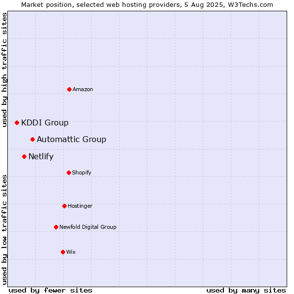 Market position of Automattic Group vs. Netlify vs. KDDI Group