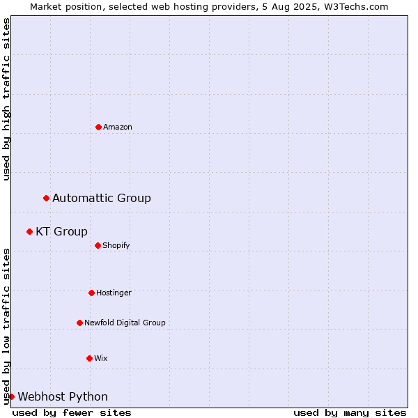 Market position of Automattic Group vs. KT Group vs. Webhost Python