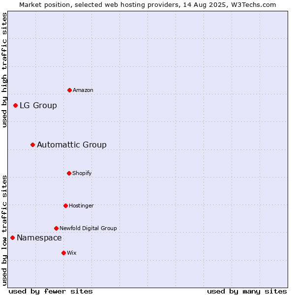 Market position of Automattic Group vs. LG Group vs. Namespace