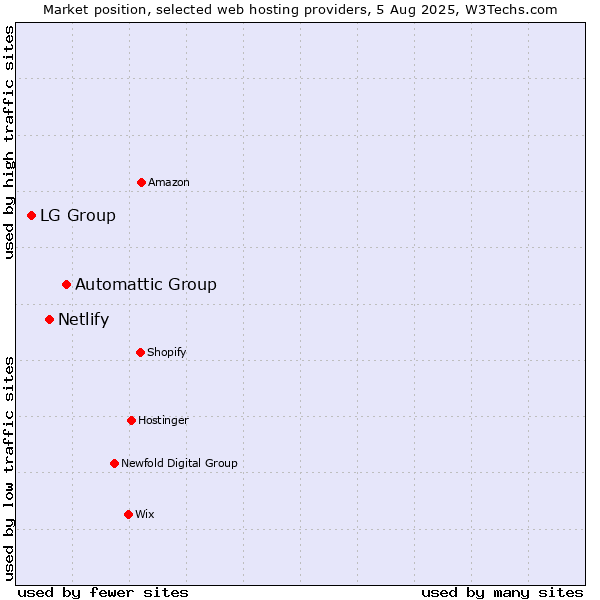 Market position of Automattic Group vs. Netlify vs. LG Group