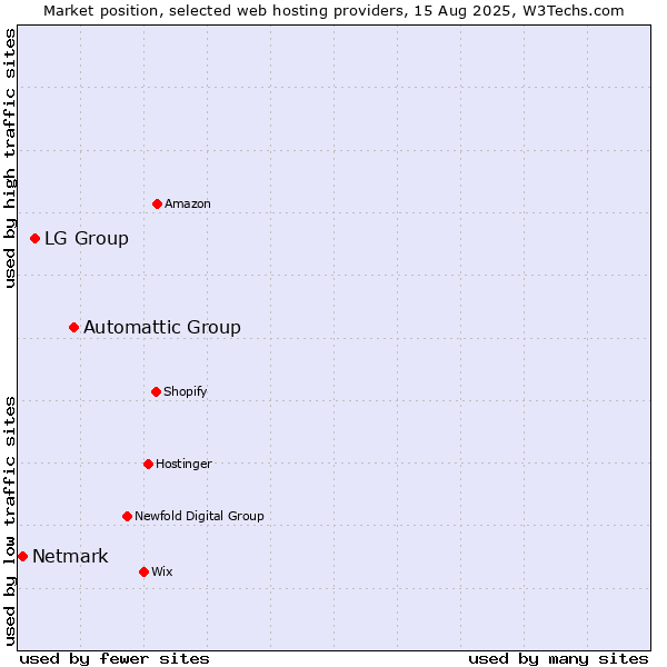 Market position of Automattic Group vs. LG Group vs. Netmark