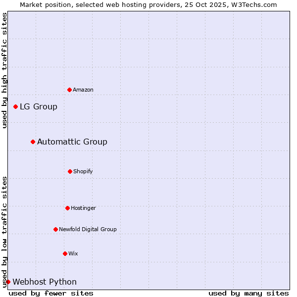 Market position of Automattic Group vs. LG Group vs. Webhost Python