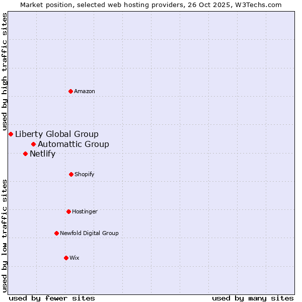 Market position of Automattic Group vs. Netlify vs. Liberty Global Group
