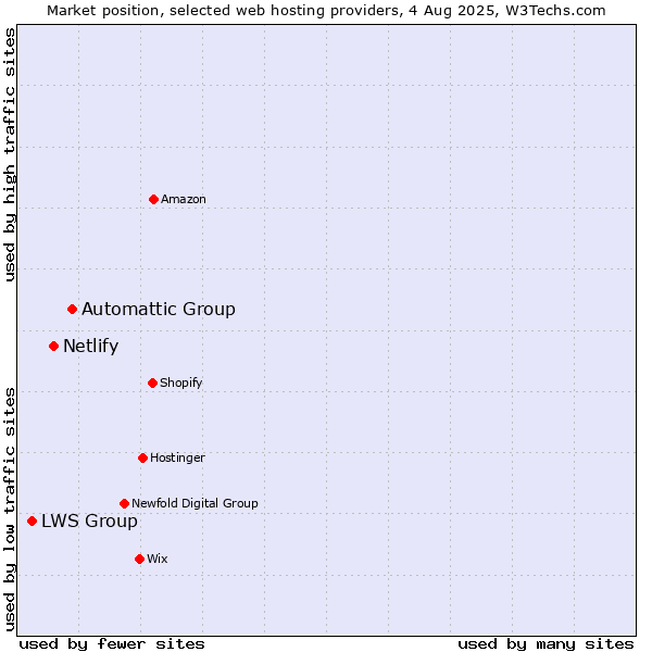 Market position of Automattic Group vs. Netlify vs. LWS Group