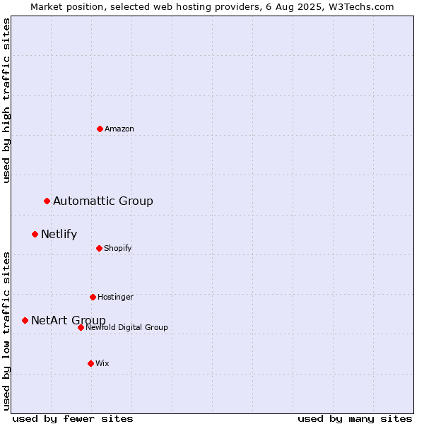 Market position of Automattic Group vs. Netlify vs. NetArt Group