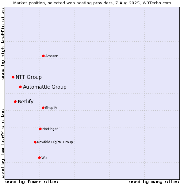 Market position of Automattic Group vs. Netlify vs. NTT Group
