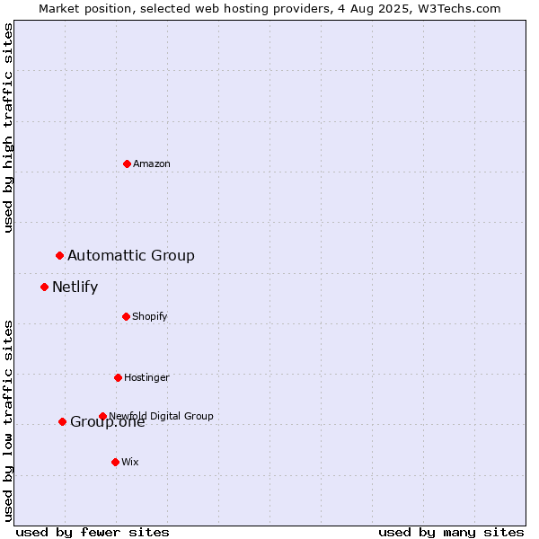 Market position of Group.one vs. Automattic Group vs. Netlify