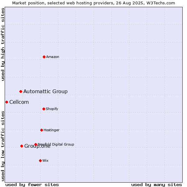 Market position of Group.one vs. Automattic Group vs. Cellcom