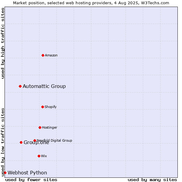 Market position of Group.one vs. Automattic Group vs. Webhost Python