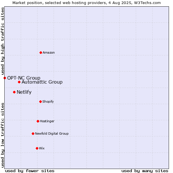 Market position of Automattic Group vs. Netlify vs. OPT-NC Group