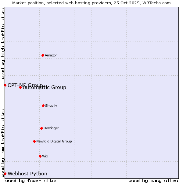 Market position of Automattic Group vs. Webhost Python vs. OPT-NC Group