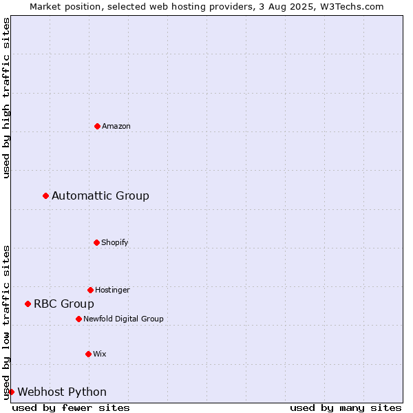 Market position of Automattic Group vs. RBC Group vs. Webhost Python