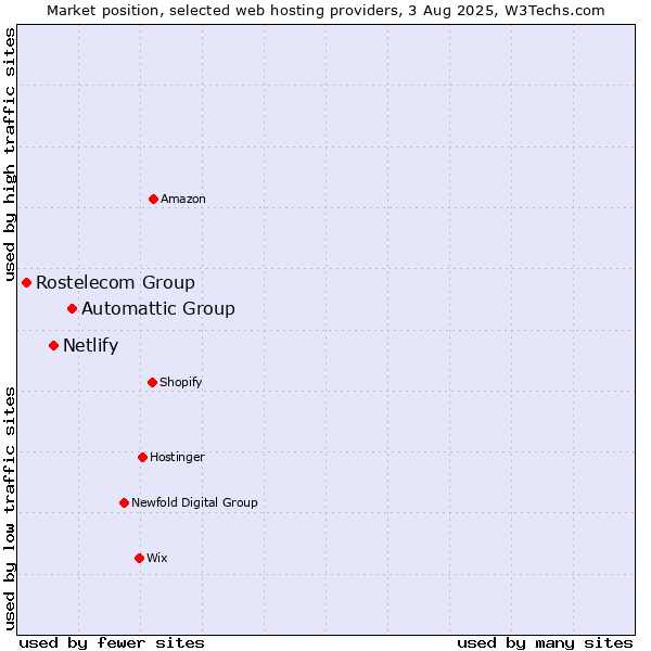 Market position of Automattic Group vs. Netlify vs. Rostelecom Group