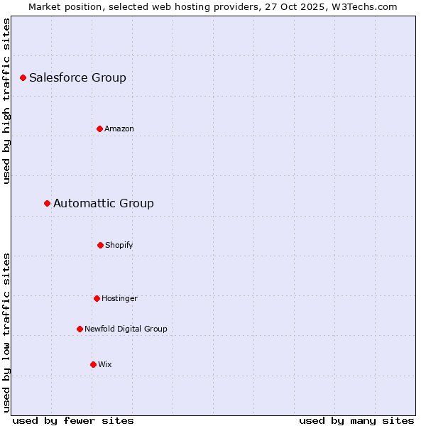 Market position of Automattic Group vs. Salesforce Group