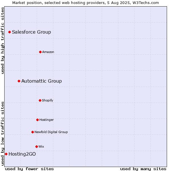 Market position of Automattic Group vs. Salesforce Group vs. Hosting2GO