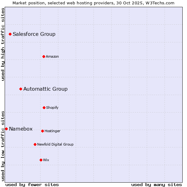 Market position of Automattic Group vs. Salesforce Group vs. Namebox