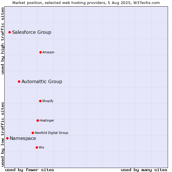 Market position of Automattic Group vs. Salesforce Group vs. Namespace