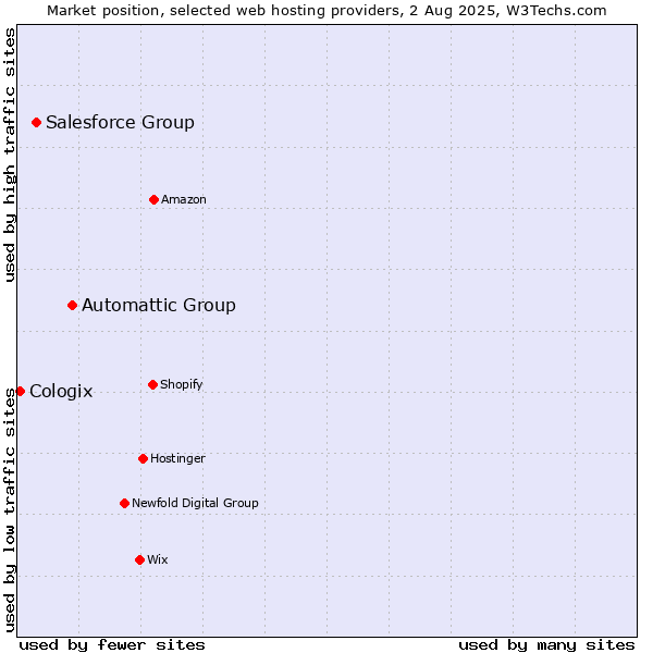 Market position of Automattic Group vs. Salesforce Group vs. Cologix