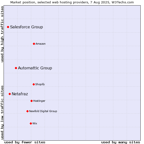 Market position of Automattic Group vs. Netafraz vs. Salesforce Group